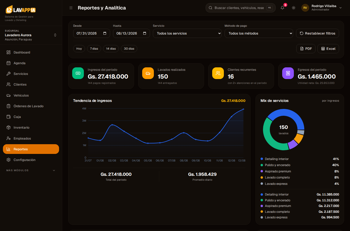 Reportes del panel LavApp AI