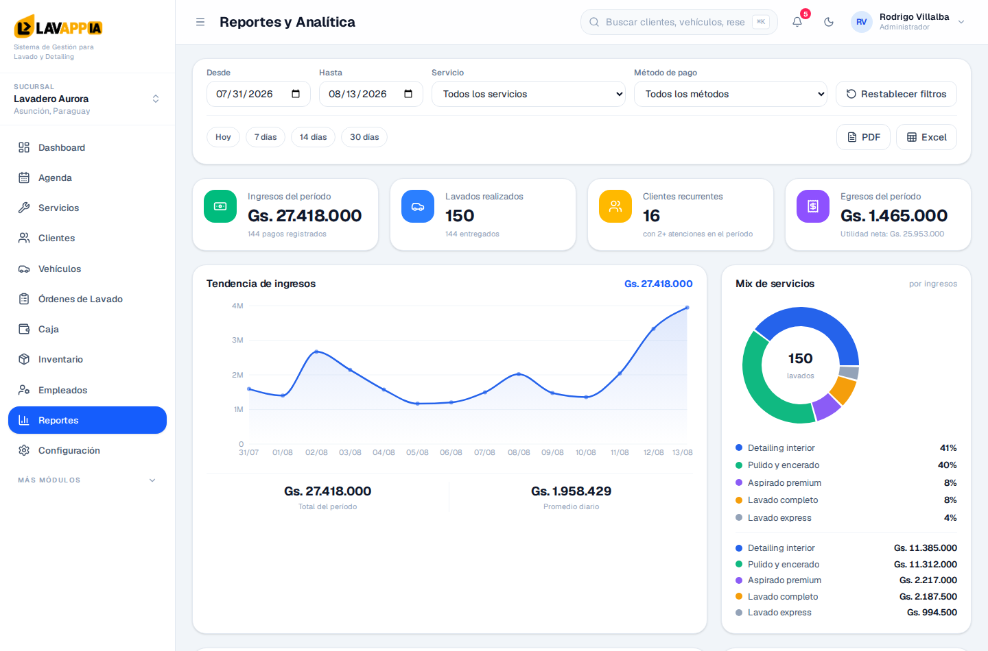 Reportes del panel LavApp AI